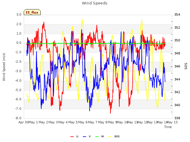 plot of Wind Speeds