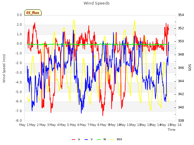 plot of Wind Speeds