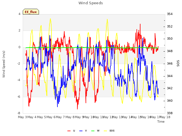 plot of Wind Speeds