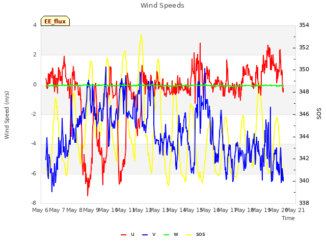 plot of Wind Speeds