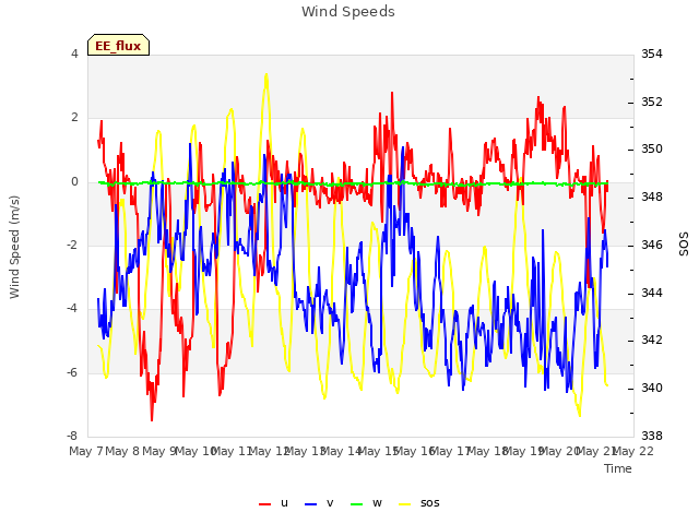 plot of Wind Speeds