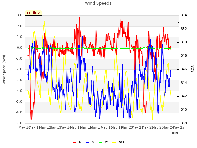 plot of Wind Speeds