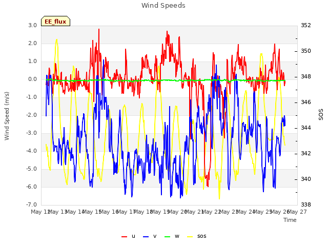 plot of Wind Speeds