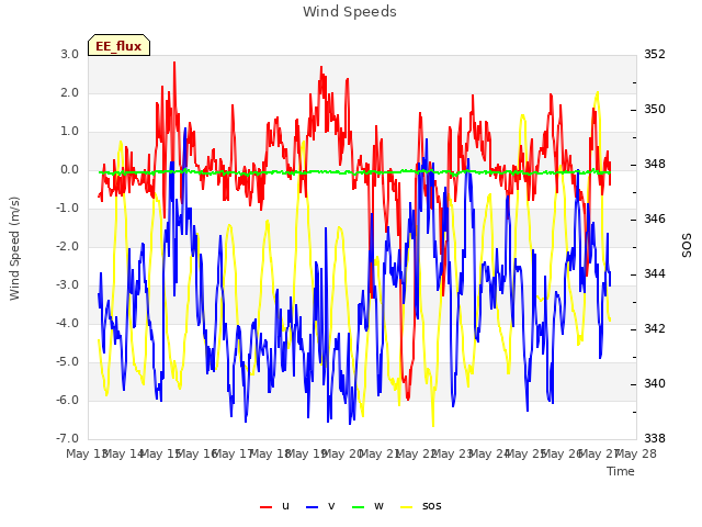 plot of Wind Speeds