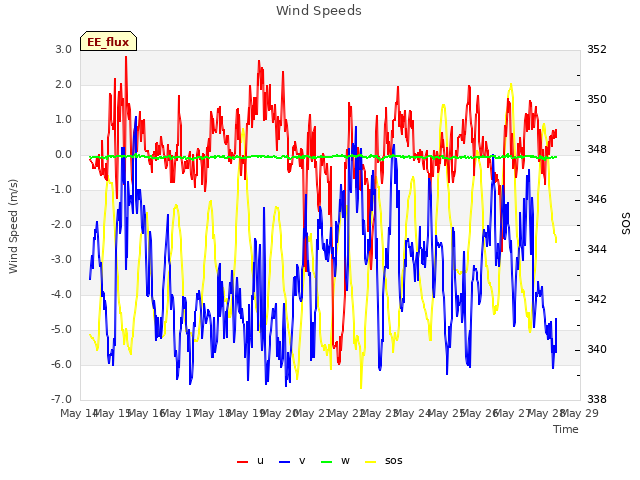 plot of Wind Speeds