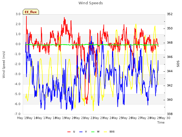 plot of Wind Speeds