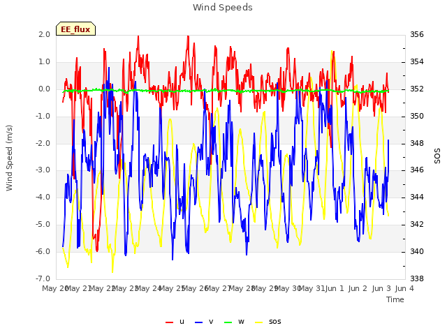 plot of Wind Speeds