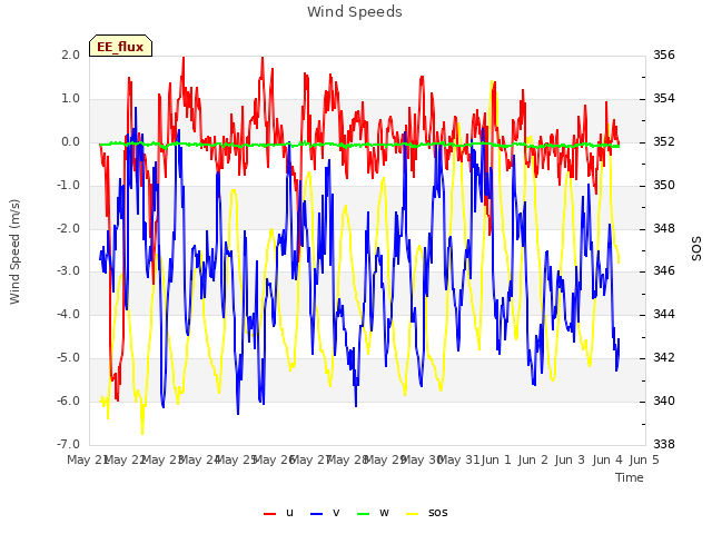 plot of Wind Speeds