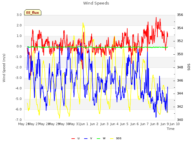 plot of Wind Speeds