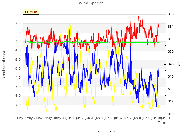 plot of Wind Speeds