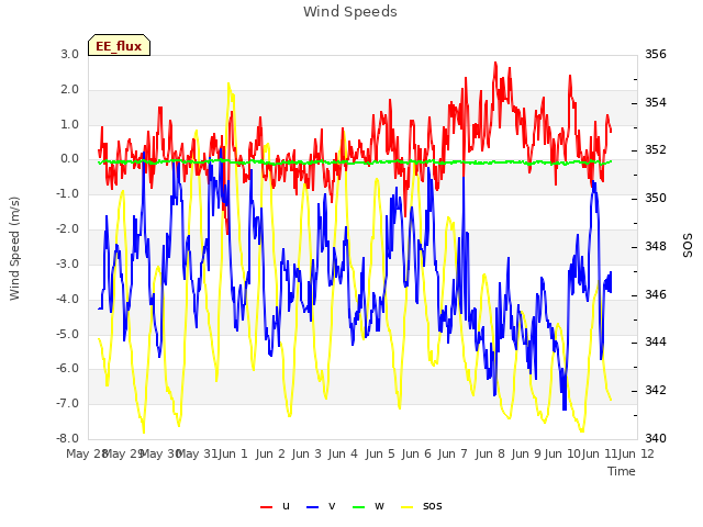 plot of Wind Speeds