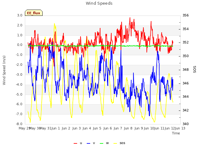 plot of Wind Speeds