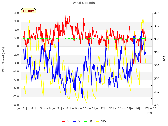 plot of Wind Speeds