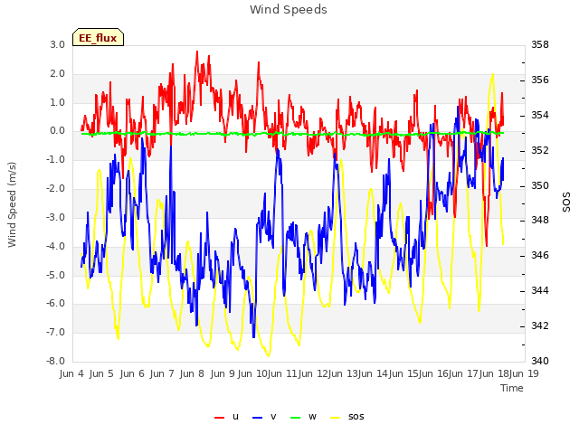 plot of Wind Speeds