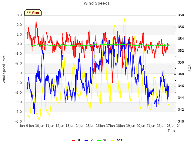 plot of Wind Speeds