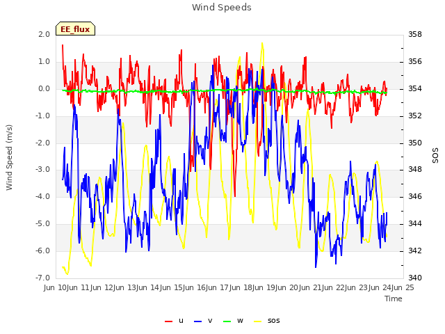 plot of Wind Speeds