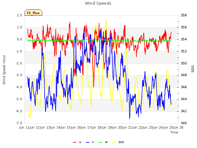 plot of Wind Speeds