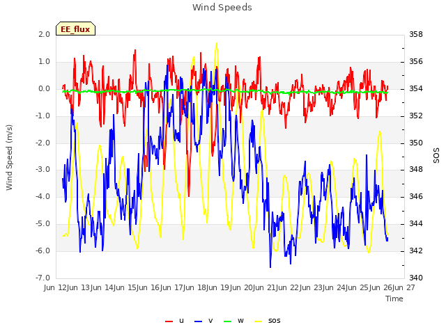 plot of Wind Speeds