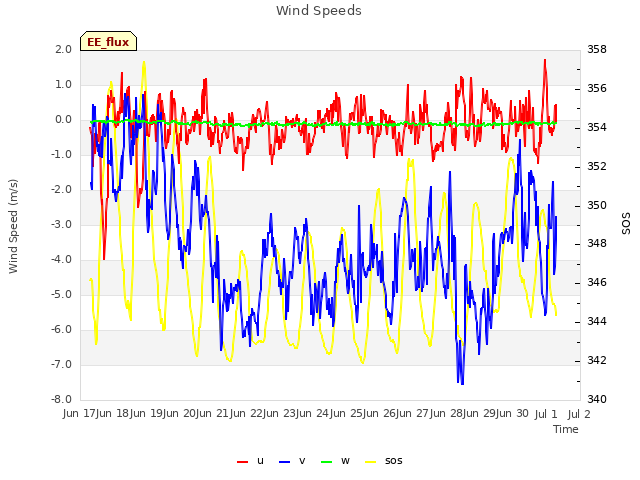 plot of Wind Speeds