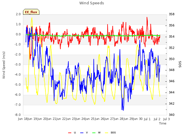plot of Wind Speeds