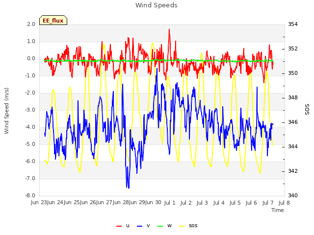 plot of Wind Speeds