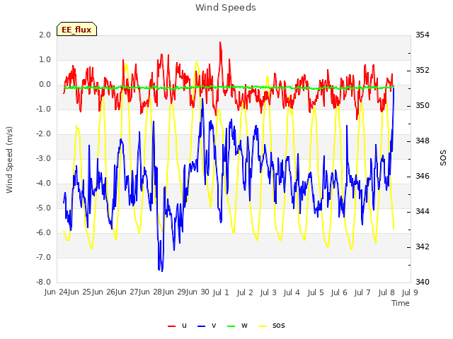 plot of Wind Speeds