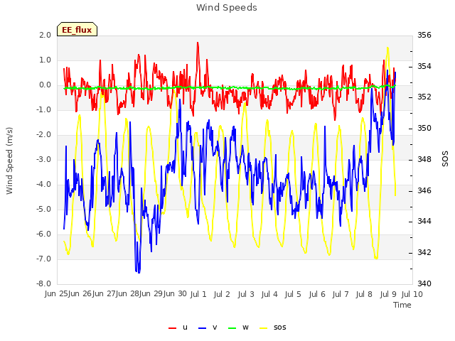 plot of Wind Speeds