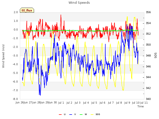 plot of Wind Speeds