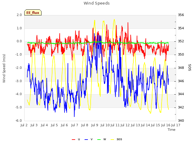 plot of Wind Speeds