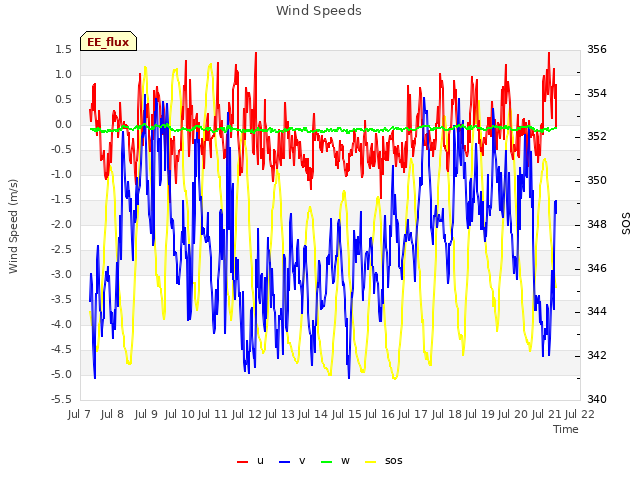 plot of Wind Speeds