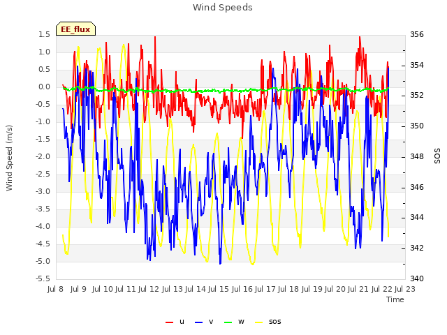 plot of Wind Speeds