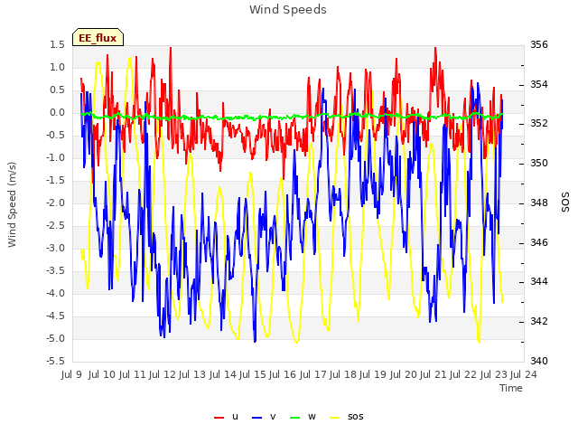 plot of Wind Speeds