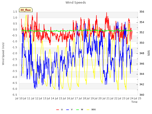 plot of Wind Speeds