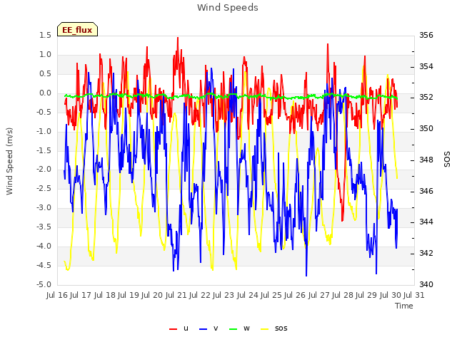 plot of Wind Speeds