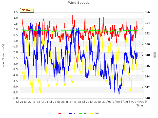 plot of Wind Speeds