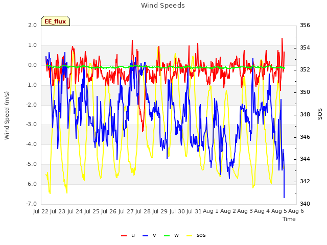 plot of Wind Speeds