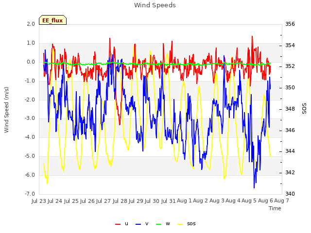 plot of Wind Speeds