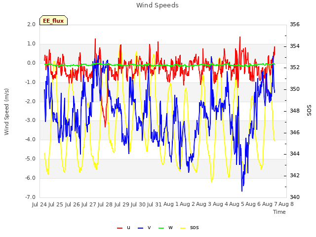 plot of Wind Speeds