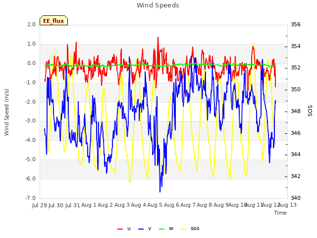 plot of Wind Speeds