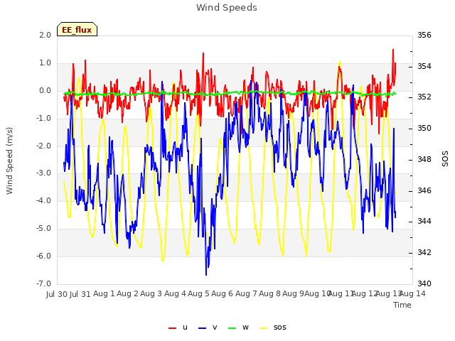plot of Wind Speeds