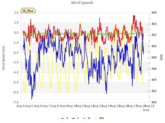 plot of Wind Speeds