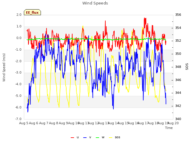 plot of Wind Speeds