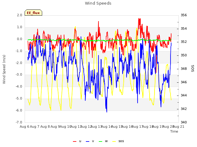 plot of Wind Speeds