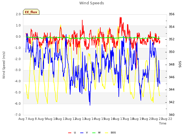 plot of Wind Speeds