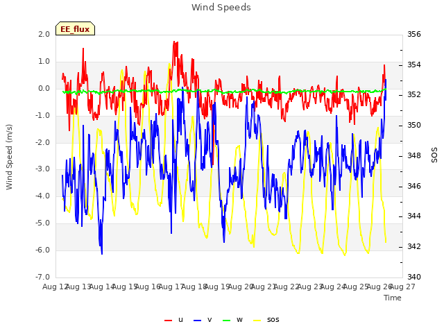 plot of Wind Speeds