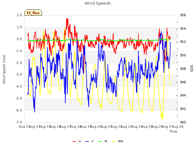 plot of Wind Speeds