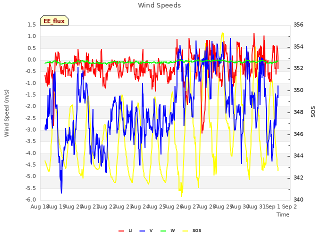 plot of Wind Speeds