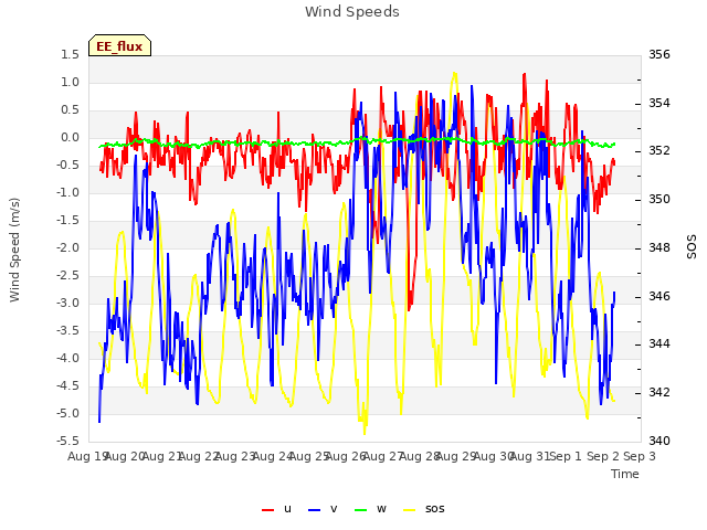 plot of Wind Speeds