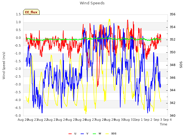 plot of Wind Speeds