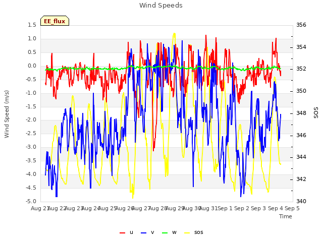 plot of Wind Speeds